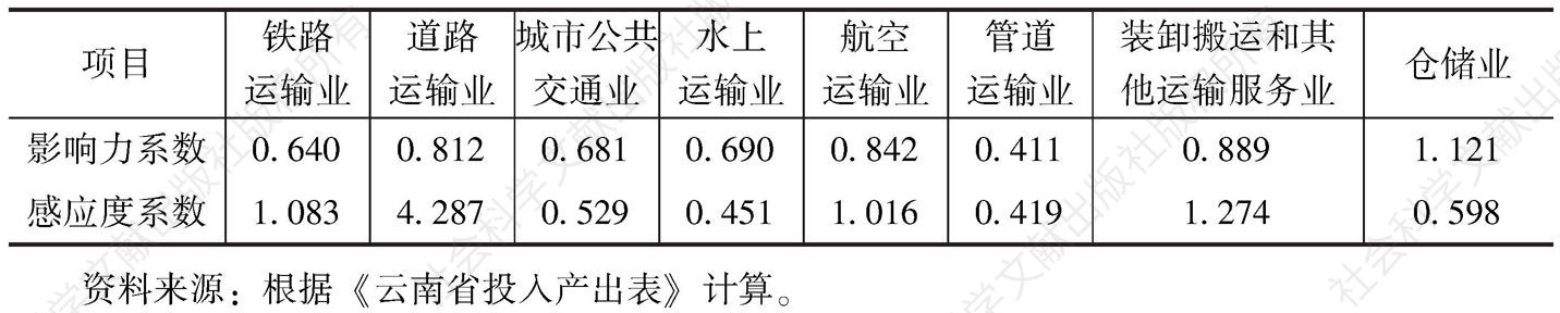 表3-68 云南省2007年交通运输及仓储业内部行业的影响力系数和感应度系数