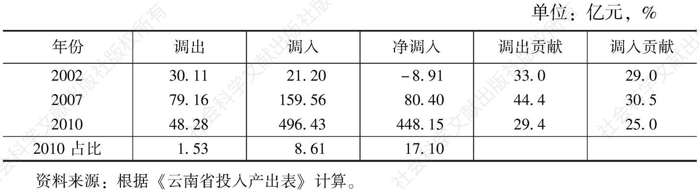 表3-69 云南省交通运输及仓储业的调入与调出情况