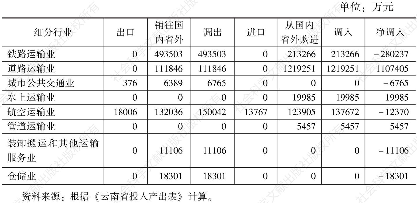 表3-70 云南省2007年交通运输及仓储业内部行业的调入与调出情况