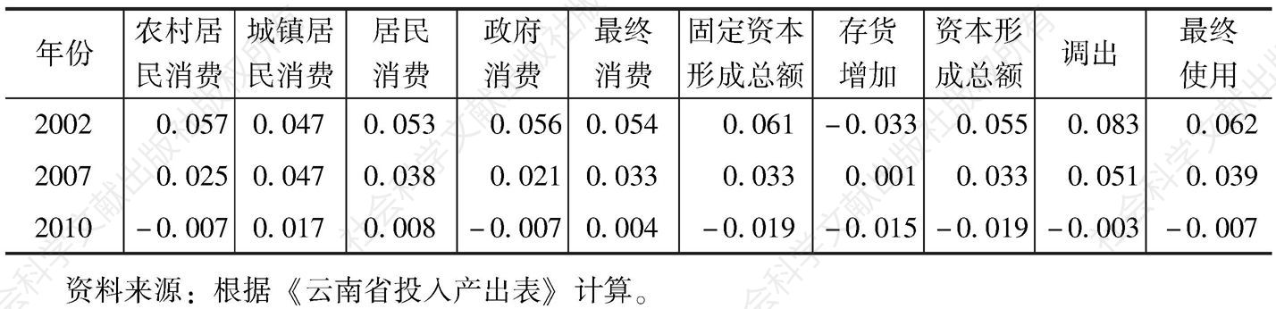 表3-71 云南省最终需求对交通运输及仓储业的生产诱发系数