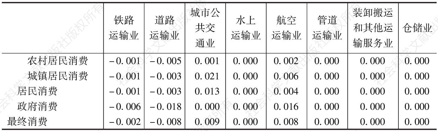 表3-72 云南省2007年最终需求对交通运输及仓储业内部行业的生产诱发系数