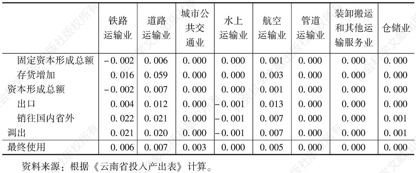 表3-72 云南省2007年最终需求对交通运输及仓储业内部行业的生产诱发系数-续表