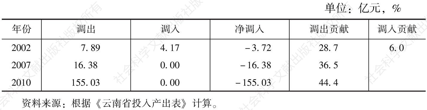 表3-84 云南省金融业的调入与调出情况