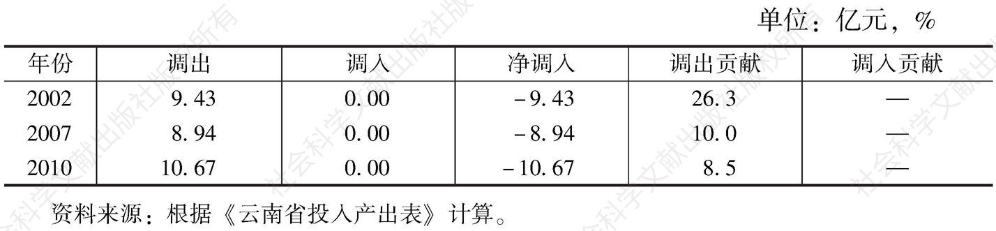 表3-87 云南省房地产业的调入与调出情况