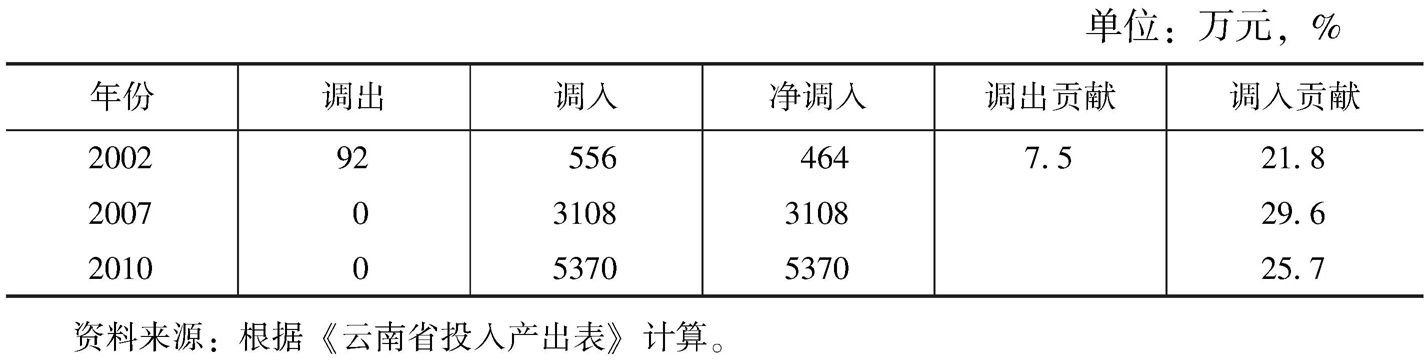 表3-91 云南省科技服务业的调入与调出情况