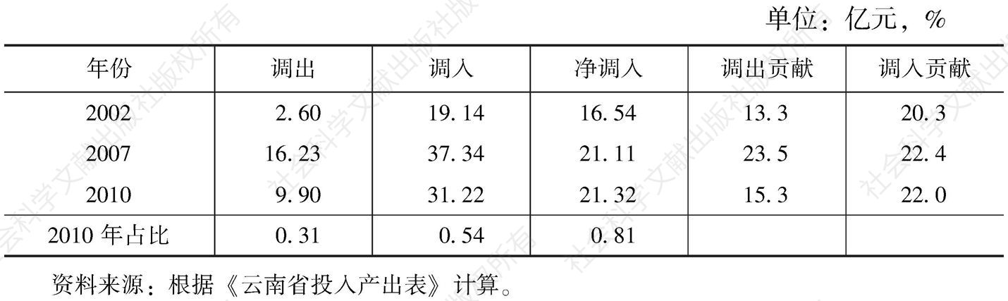 表3-93 云南省文化产业的调入与调出情况