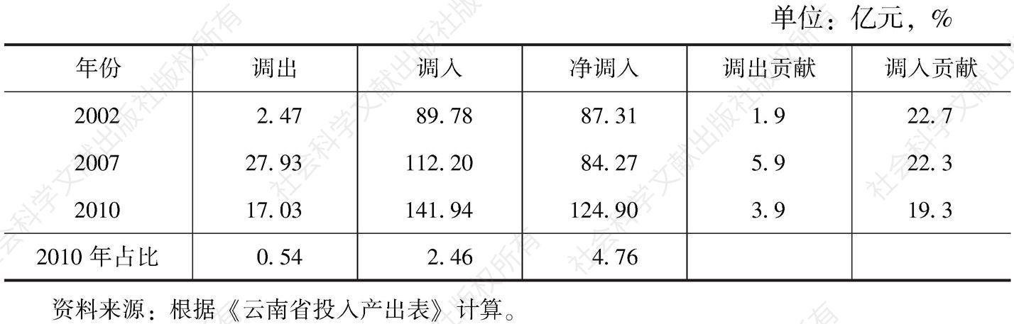 表3-99 云南省社会服务业的调入与调出情况