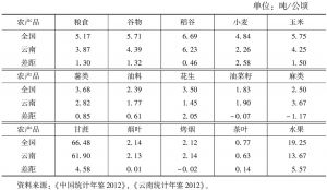 表4-4 云南省农产品产出水平与全国平均水平对比