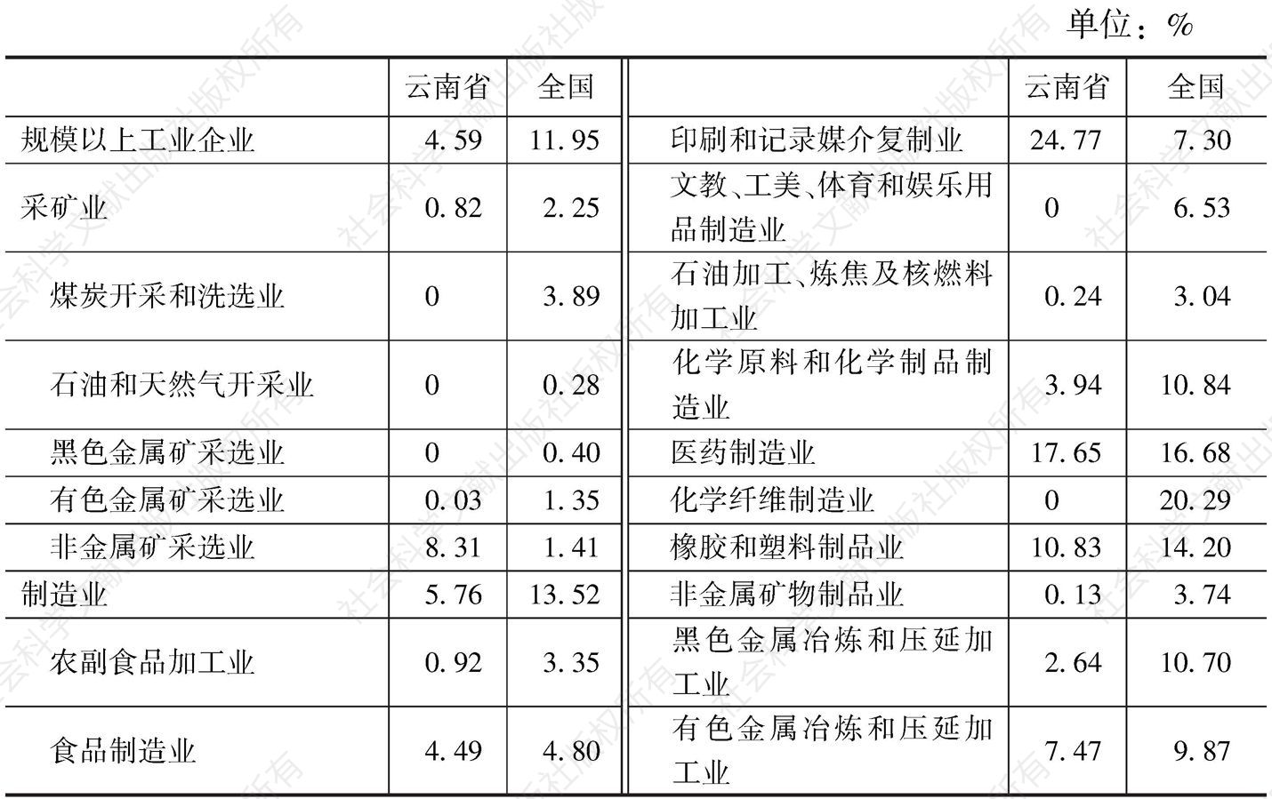 表4-5 2011年按行业分的规模以上工业企业新产品产值率云南省与全国比较