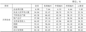 表4-7 2011年云南省高新技术产业内部各类型企业比重与全国及东中西部对比