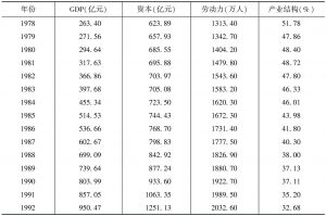 表4-8 1978～2011年云南省的各项相关经济数据