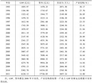 表4-8 1978～2011年云南省的各项相关经济数据-续表