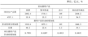 表5-3 2007年云南省内最终产品及其拉动的增加值