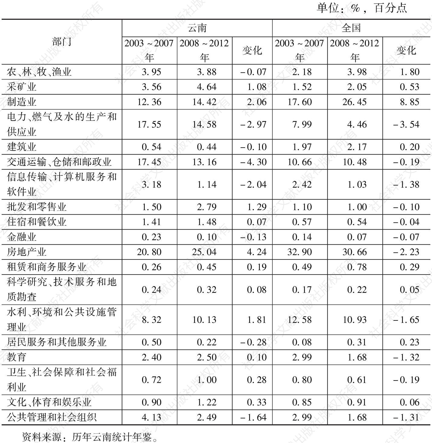 表5-15 云南固定资产投资行业分布状况