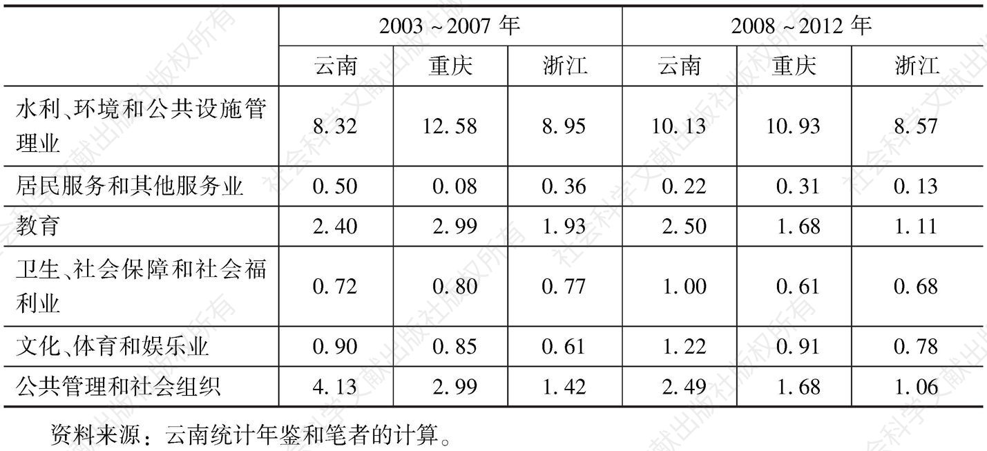 表5-17 两个时期云南、重庆与浙江固定资产投资行业占比比较-续表