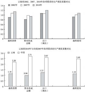 图6-1 云南省各项最终需求的生产诱发系数纵向对比及与全国对比