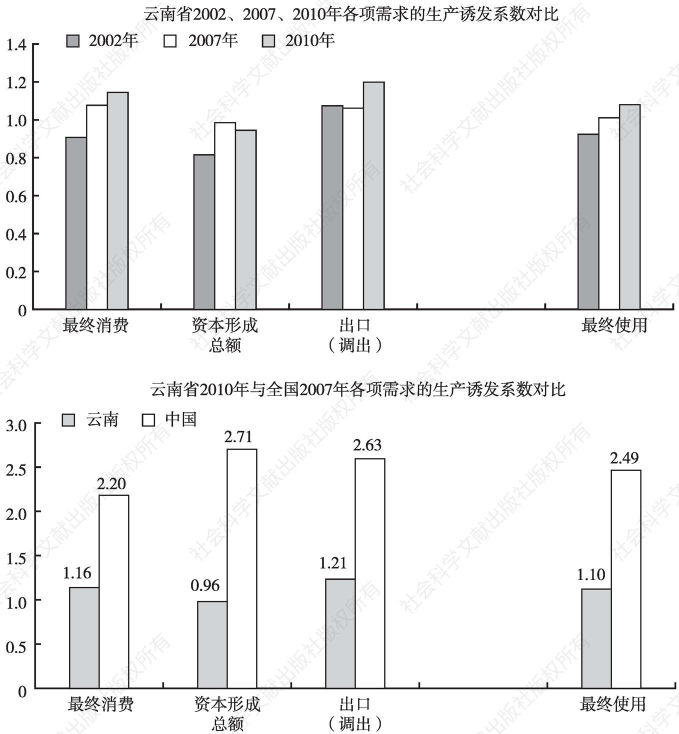 图6-1 云南省各项最终需求的生产诱发系数纵向对比及与全国对比
