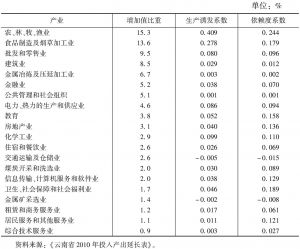 表6-5 云南省2010年农村居民消费需求对重点行业的生产诱发系数和重点行业对农村居民消费需求的依赖度系数
