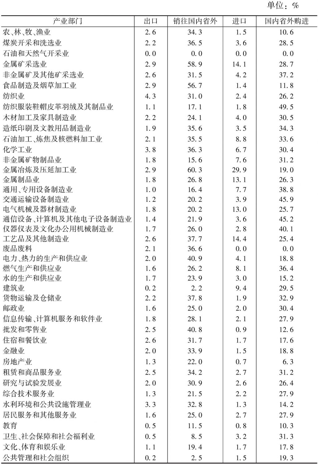 附表1 云南省调出与调入对云南省生产总值的贡献率