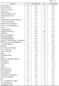 附表1 云南省调出与调入对云南省生产总值的贡献率