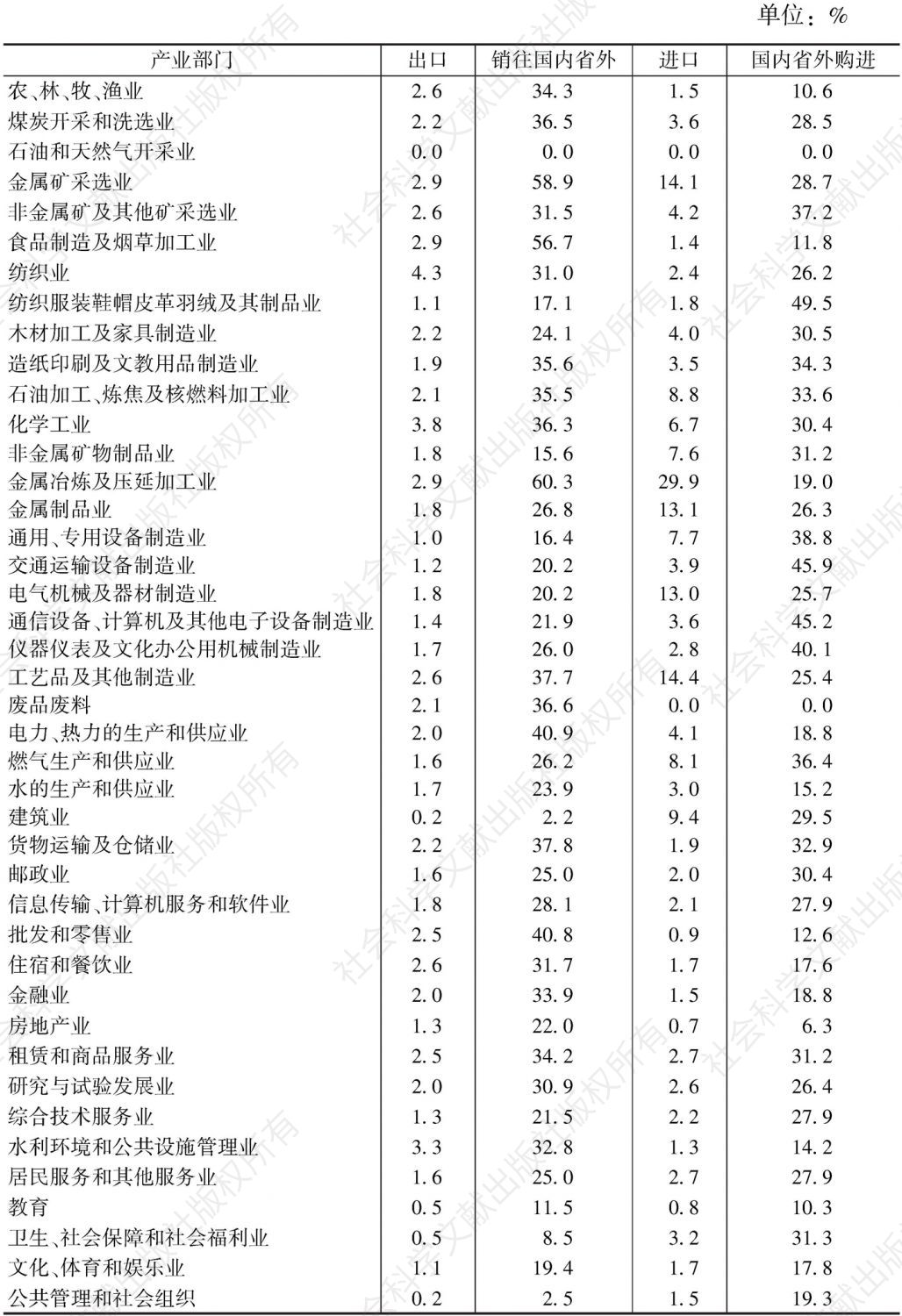 附表1 云南省调出与调入对云南省生产总值的贡献率