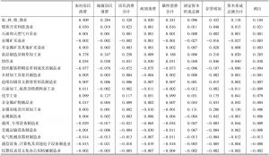 附表2 云南省2010年各项最终需求对42个产业门类的生产诱发系数