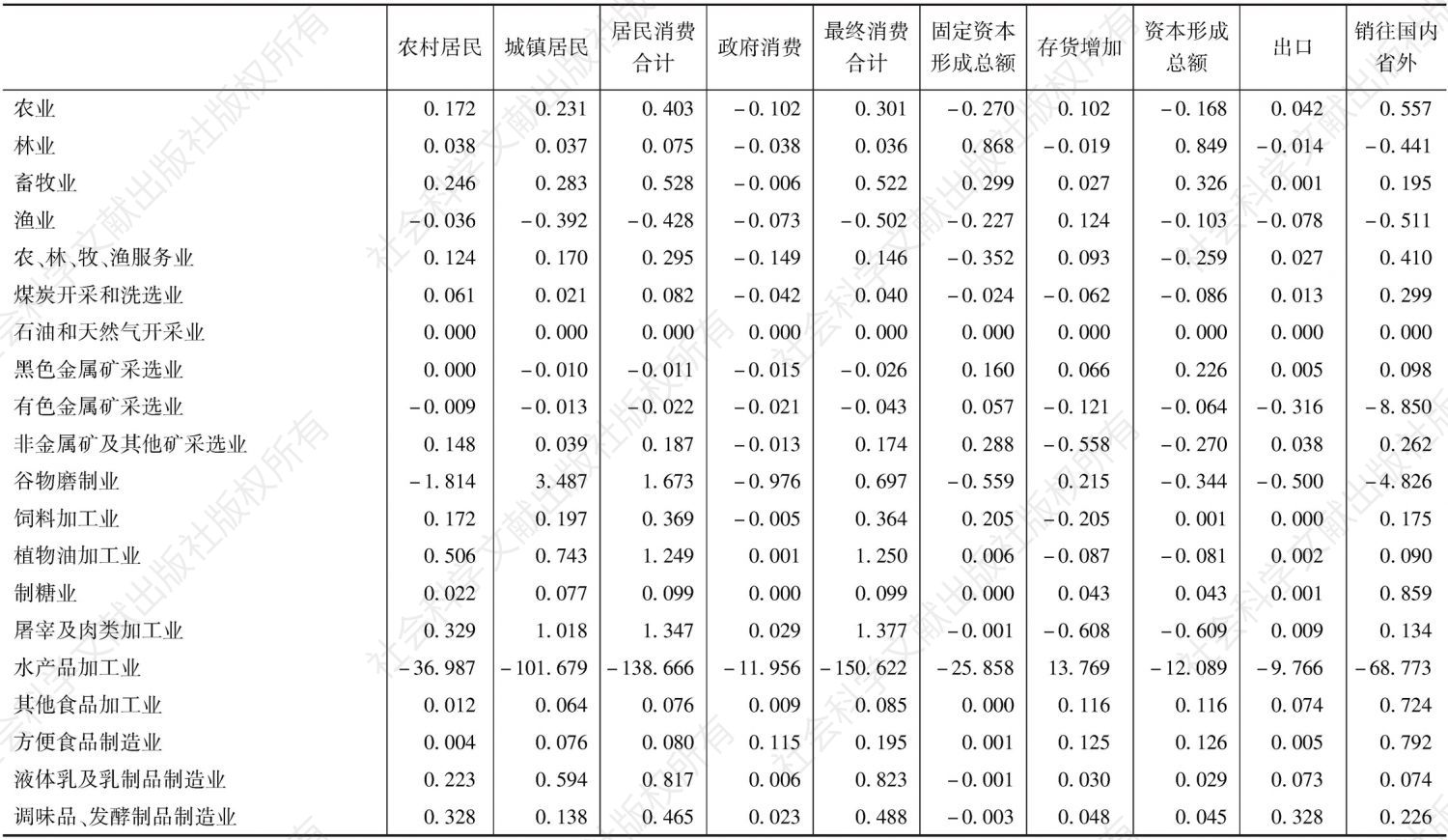 附表5 云南省2007年144个部门对各项最终需求的依赖度系数