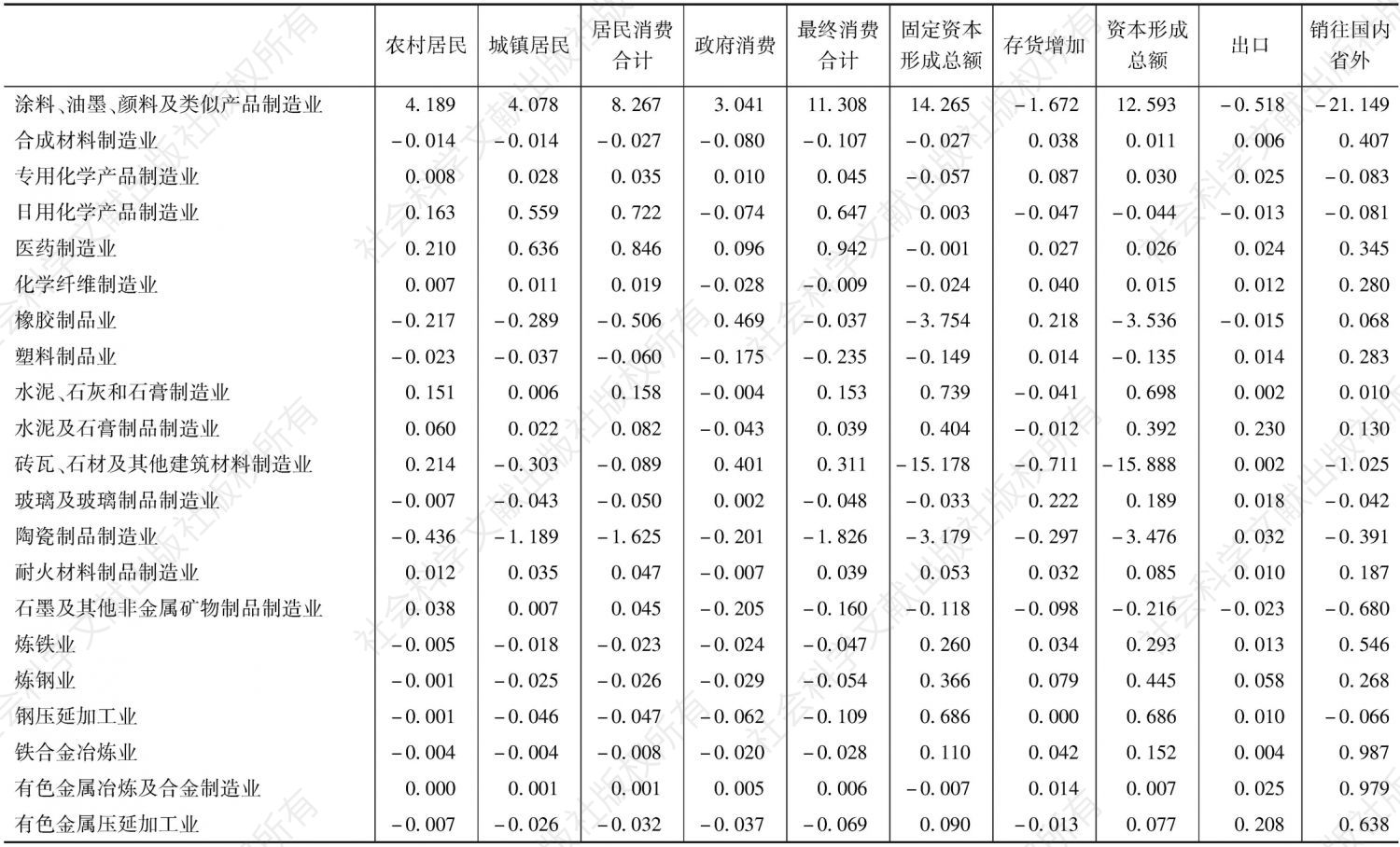 附表5 云南省2007年144个部门对各项最终需求的依赖度系数-续表2