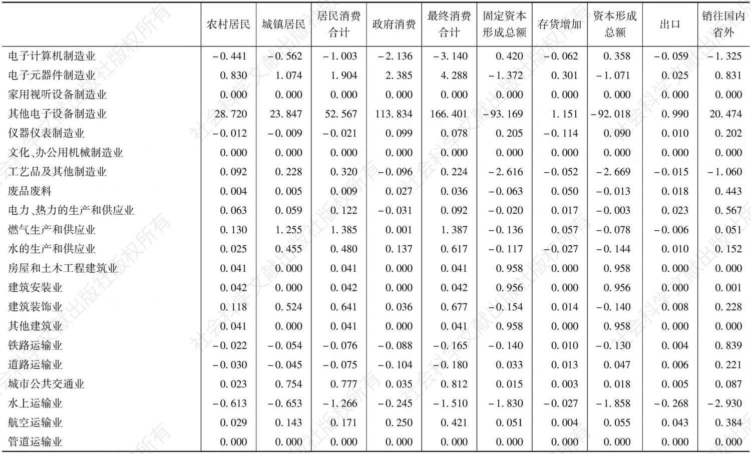 附表5 云南省2007年144个部门对各项最终需求的依赖度系数-续表4