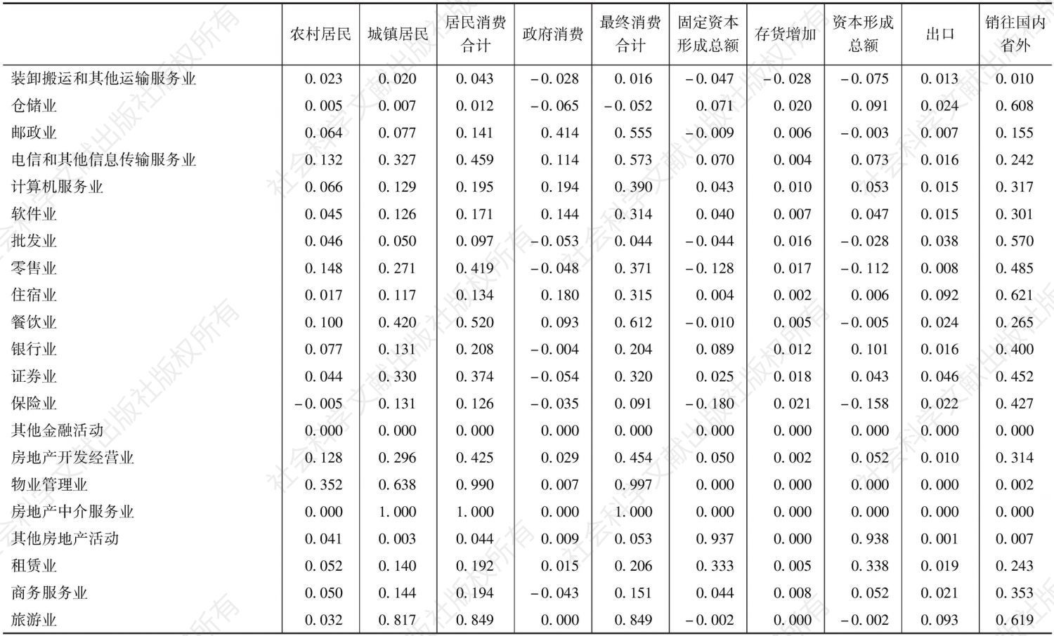 附表5 云南省2007年144个部门对各项最终需求的依赖度系数-续表5