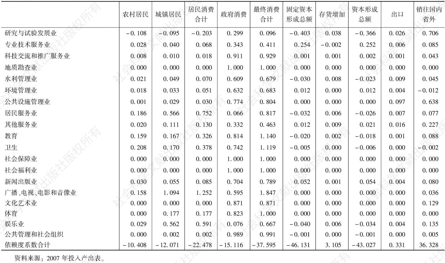 附表5 云南省2007年144个部门对各项最终需求的依赖度系数-续表6