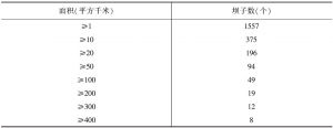 表8-3 云南坝子分类（按面积）