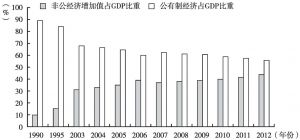 图9-1 1990～2012年云南非公有制经济增加值占生产总值比重情况