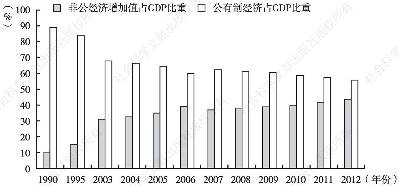 图9-1 1990～2012年云南非公有制经济增加值占生产总值比重情况
