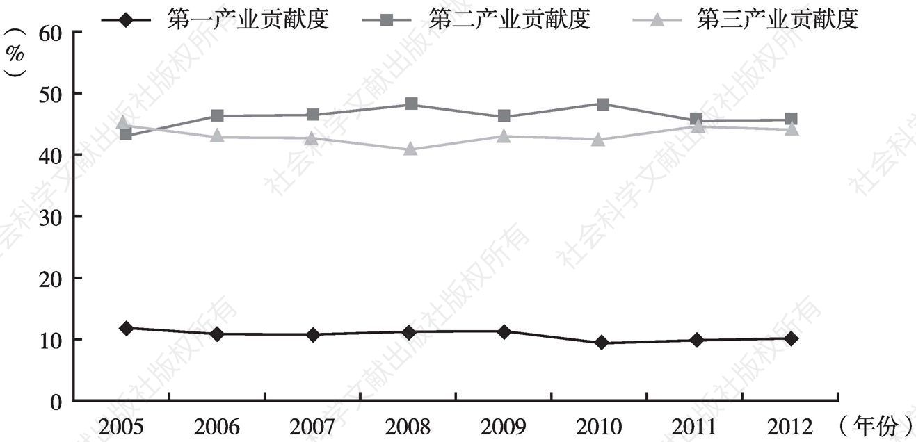 图9-2 2005～2012年云南省非公经济增加值中三次产业贡献度变动情况