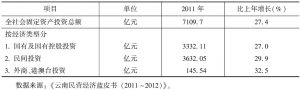 表9-3 2011年云南省固定资产投资情况