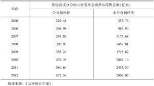 表9-4 按经济成分分的云南省社会消费品零售总额