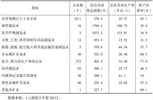 表9-9 2012年全省规模以上工业企业财务分析情况