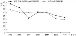 图9-4 2005～2011年云南省国有及国有控股企业、私营企业亏损面比较