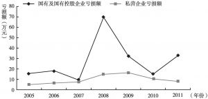 图9-5 2005～2011年云南省国有及国有控股企业、私营企业亏损情况比较