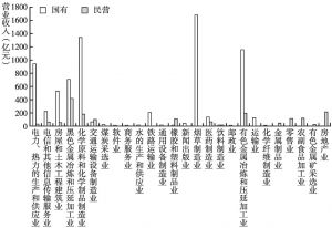 图9-9 2013年云南企业100强分所有制、分行业营业收入汇总情况