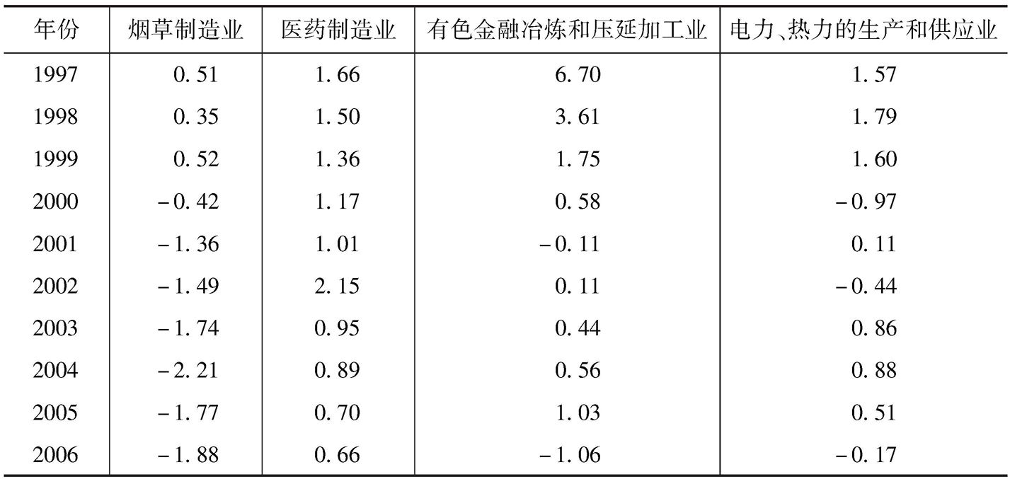 表9-15 云南四个主要行业的规模经济因子
