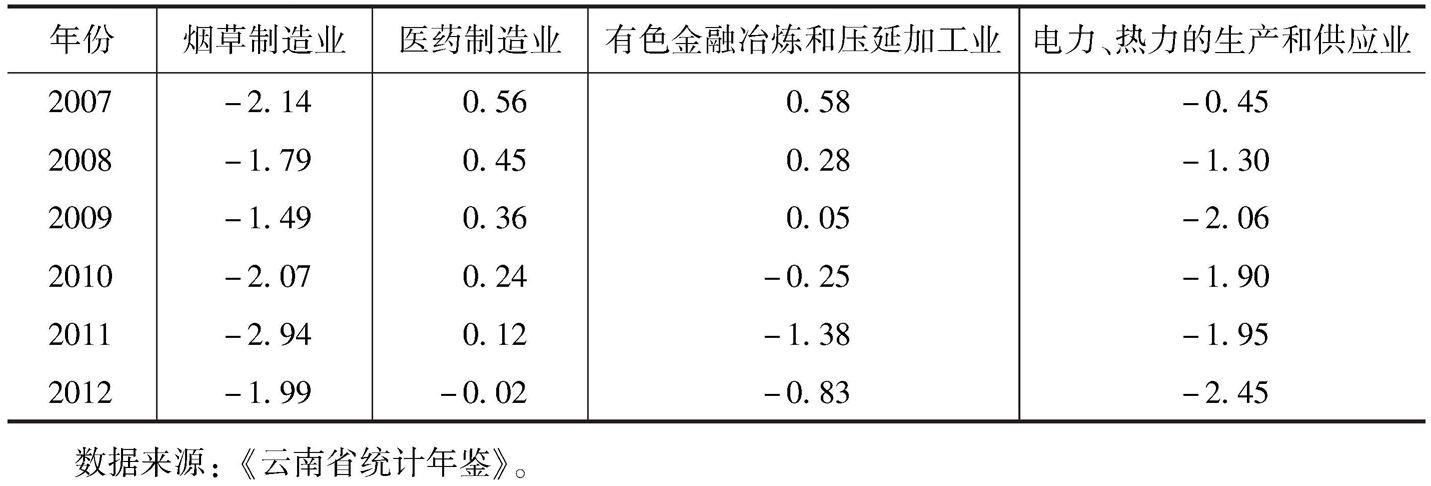 表9-15 云南四个主要行业的规模经济因子-续表