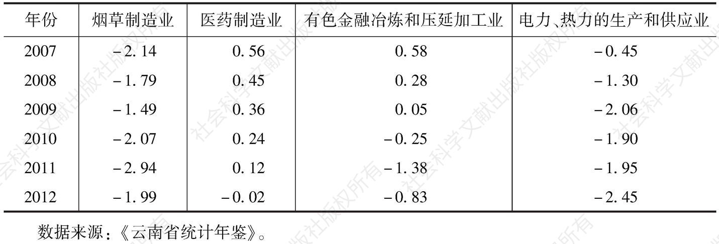 表9-15 云南四个主要行业的规模经济因子-续表