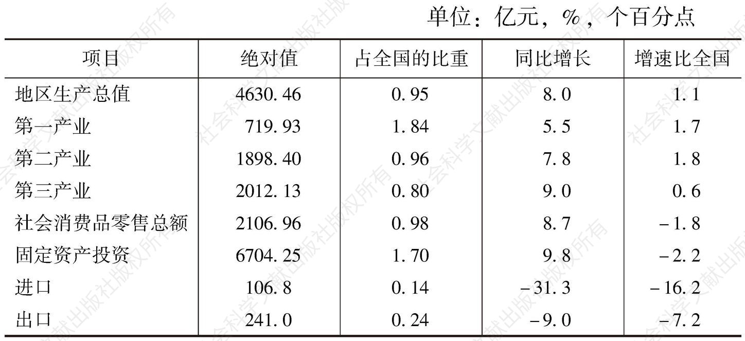 表1 2015年1～9月甘肃省主要经济指标与全国对比