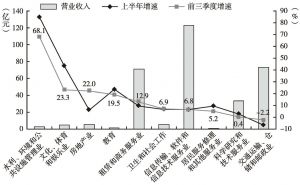 图3 2015年1～9月甘肃省第三产业十大行业营业收入与增速比较