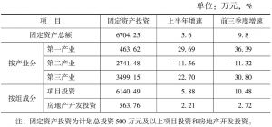 表2 2015年前三季度甘肃省固定资产投资及结构