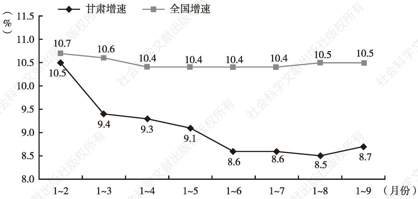 图6 2015年1～9月甘肃省社会消费品零售总额增速与全国对比