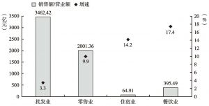 图7 2015年前三季度甘肃省消费品市场销售额/营业额及增速