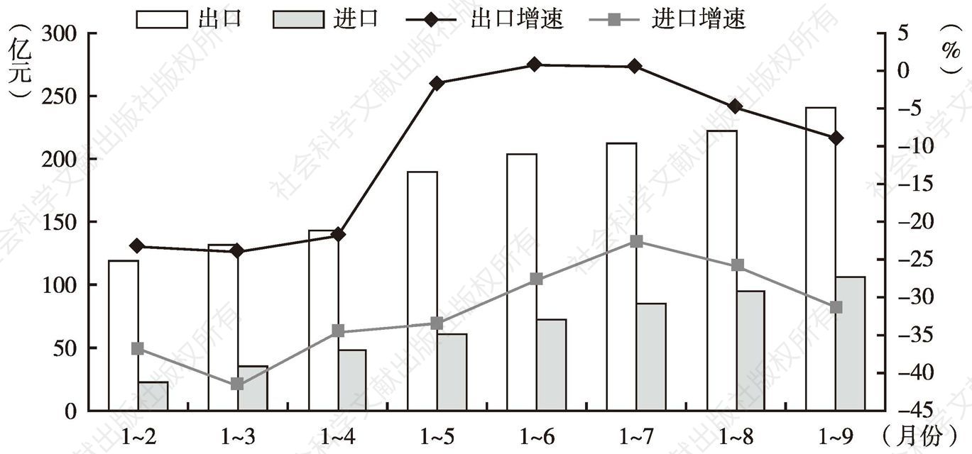 图8 2015年1～9月甘肃省各月累计进出口总额及增速